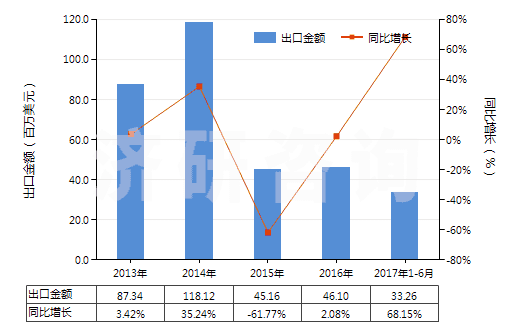 2013-2017年6月中國其他腎上腺皮質激素的鹵化衍生物(HS29372290)出口總額及增速統(tǒng)計
